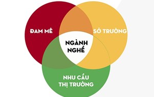 Những Điều Bạn Cần Biết Trước Khi Lựa Chọn Ngành Học