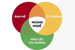 Những Điều Bạn Cần Biết Trước Khi Lựa Chọn Ngành Học