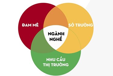 Những Điều Bạn Cần Biết Trước Khi Lựa Chọn Ngành Học