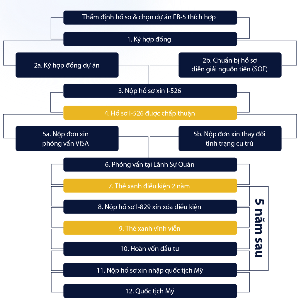Quy Trình Hồ Sơ EB-5